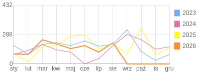 Wykres roczny blog rowerowy Lapec.bikestats.pl